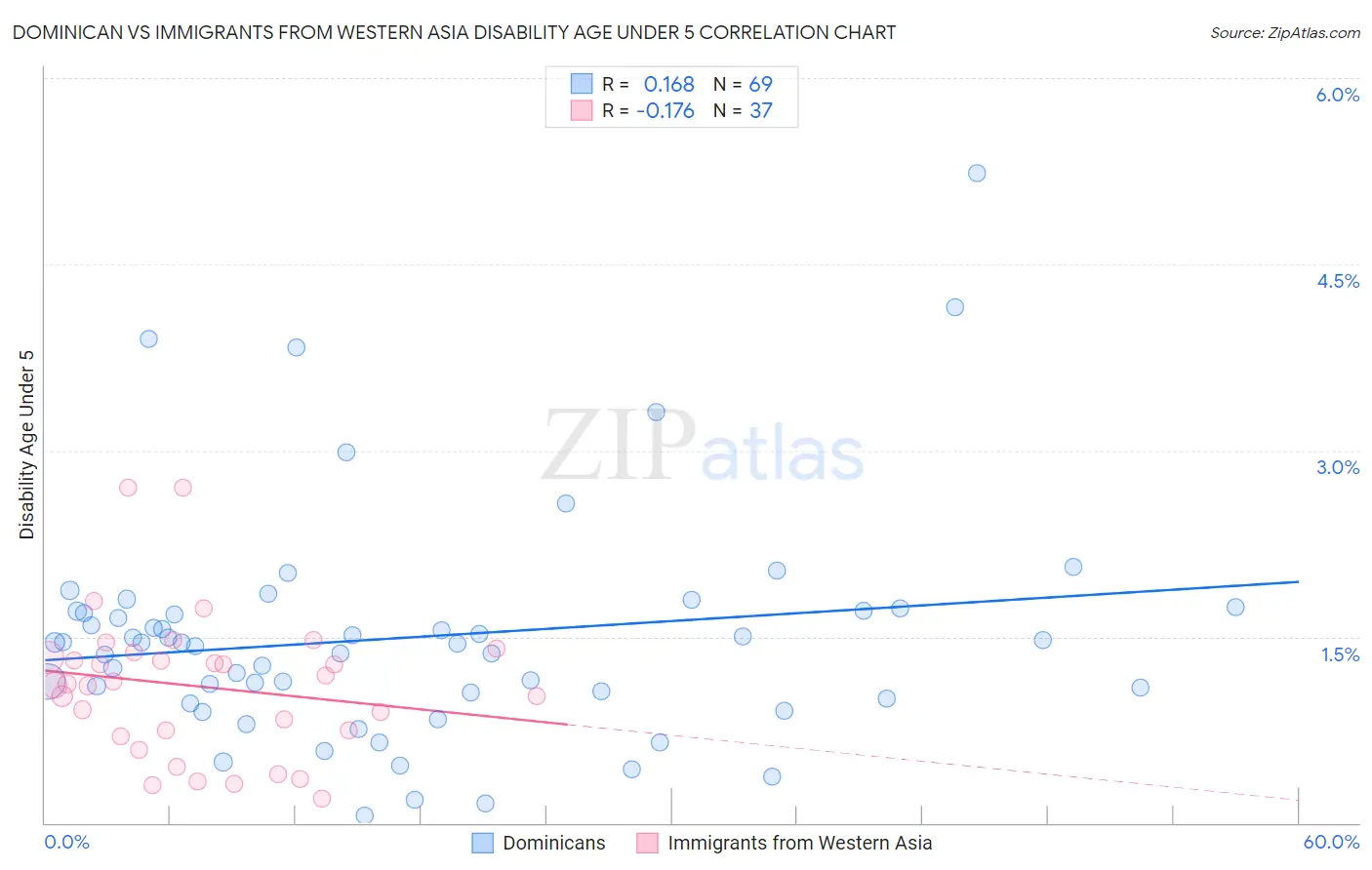 Dominican vs Immigrants from Western Asia Disability Age Under 5