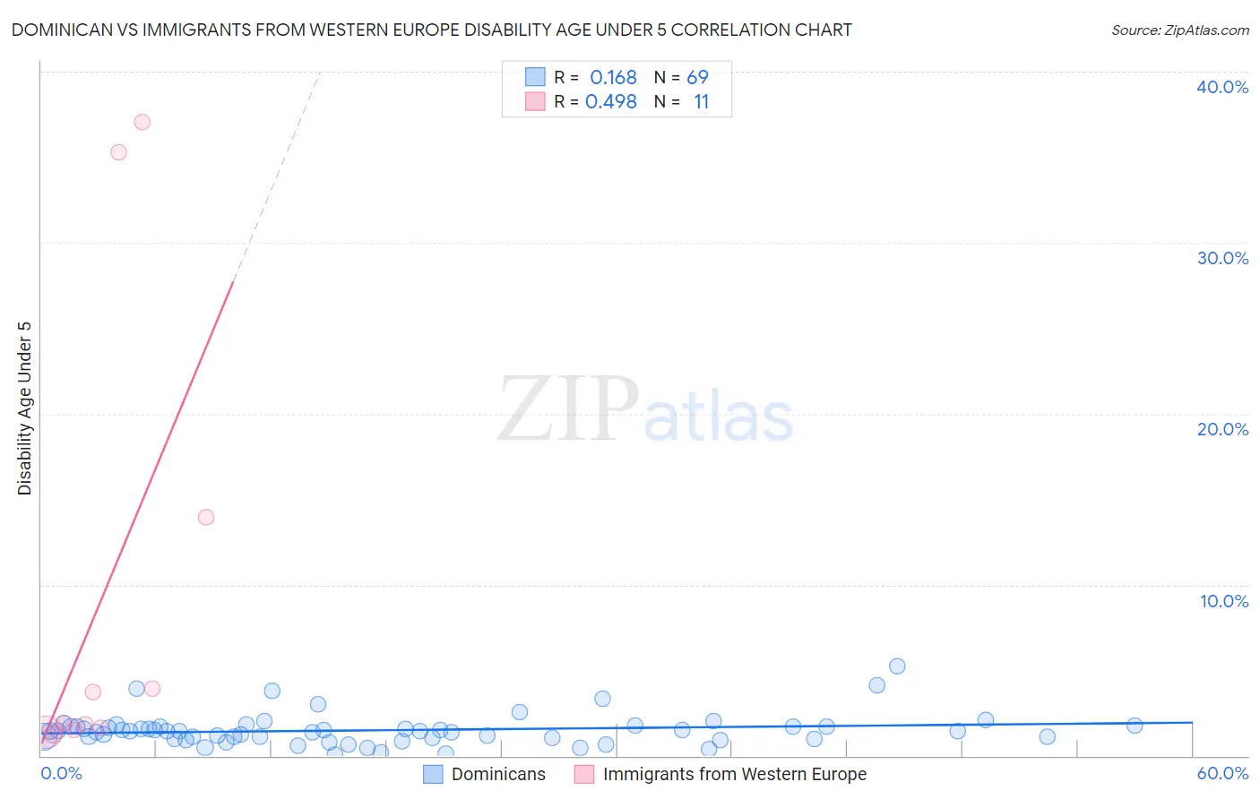 Dominican vs Immigrants from Western Europe Disability Age Under 5
