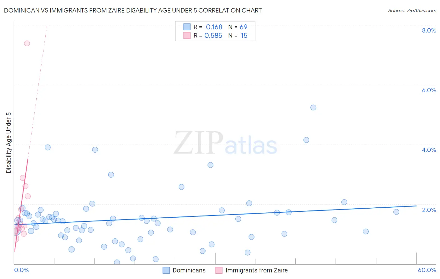 Dominican vs Immigrants from Zaire Disability Age Under 5