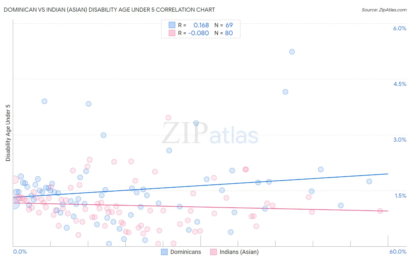 Dominican vs Indian (Asian) Disability Age Under 5