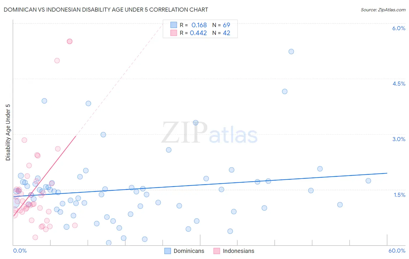 Dominican vs Indonesian Disability Age Under 5