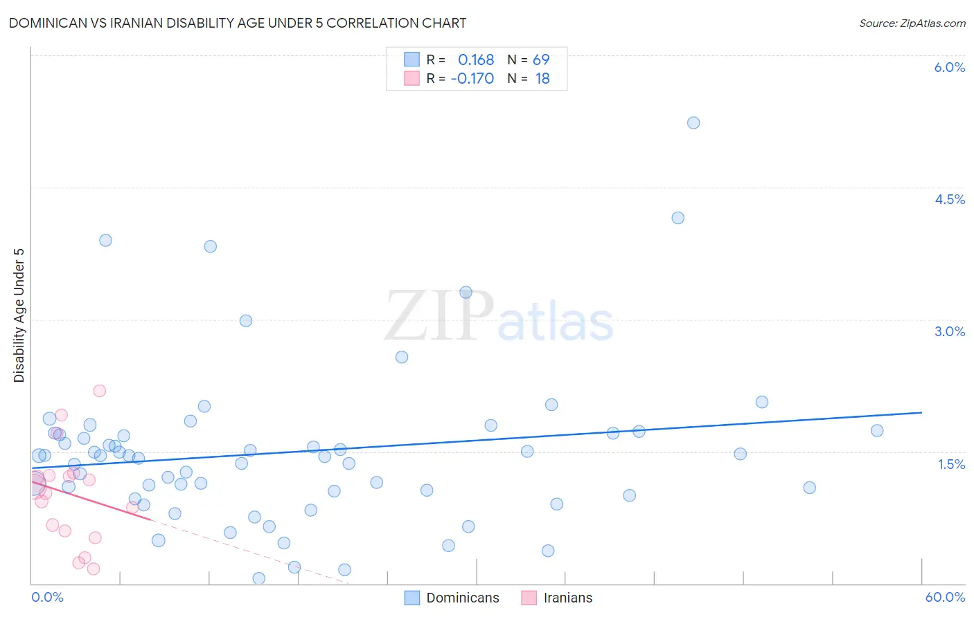 Dominican vs Iranian Disability Age Under 5