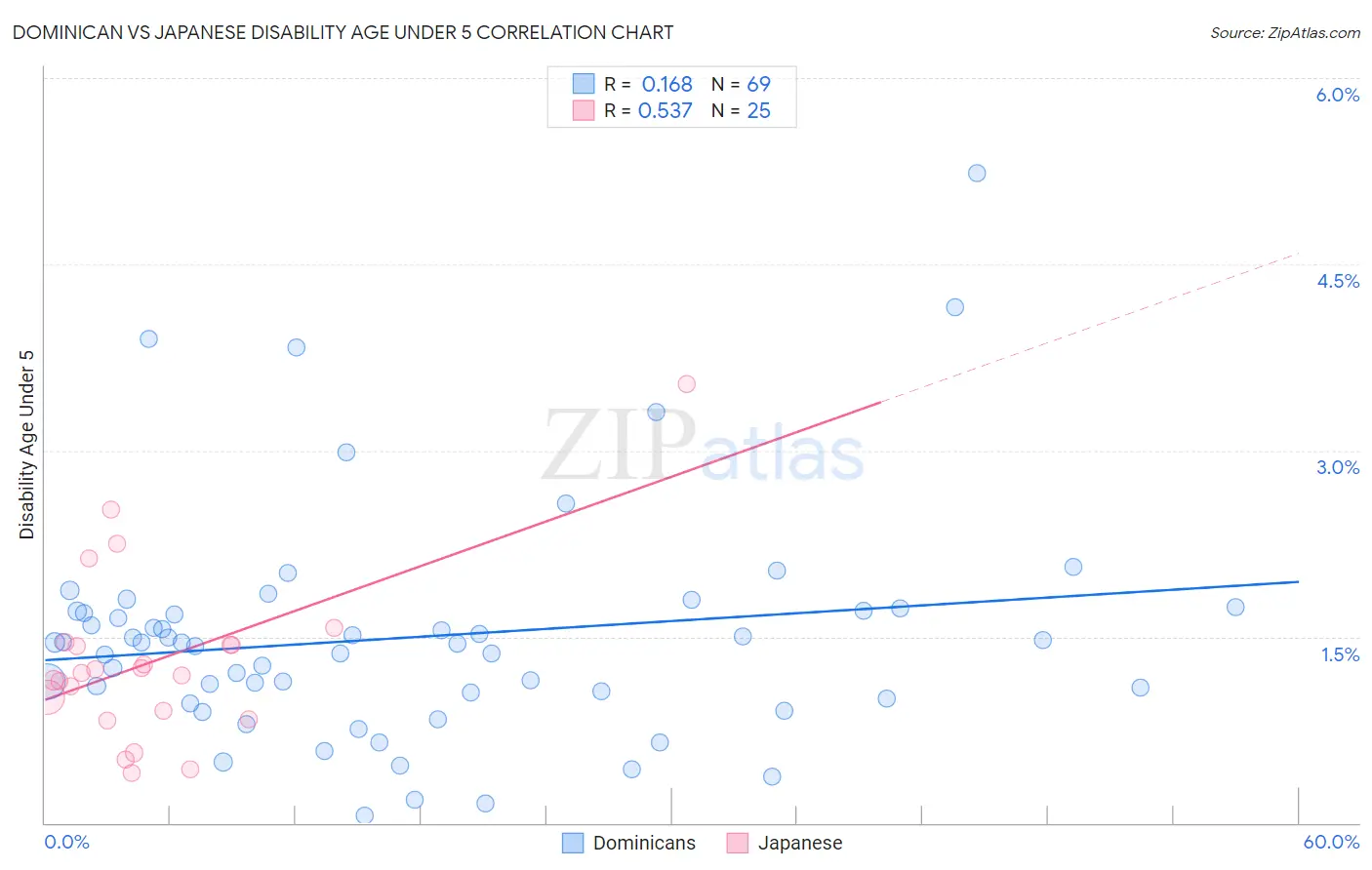 Dominican vs Japanese Disability Age Under 5