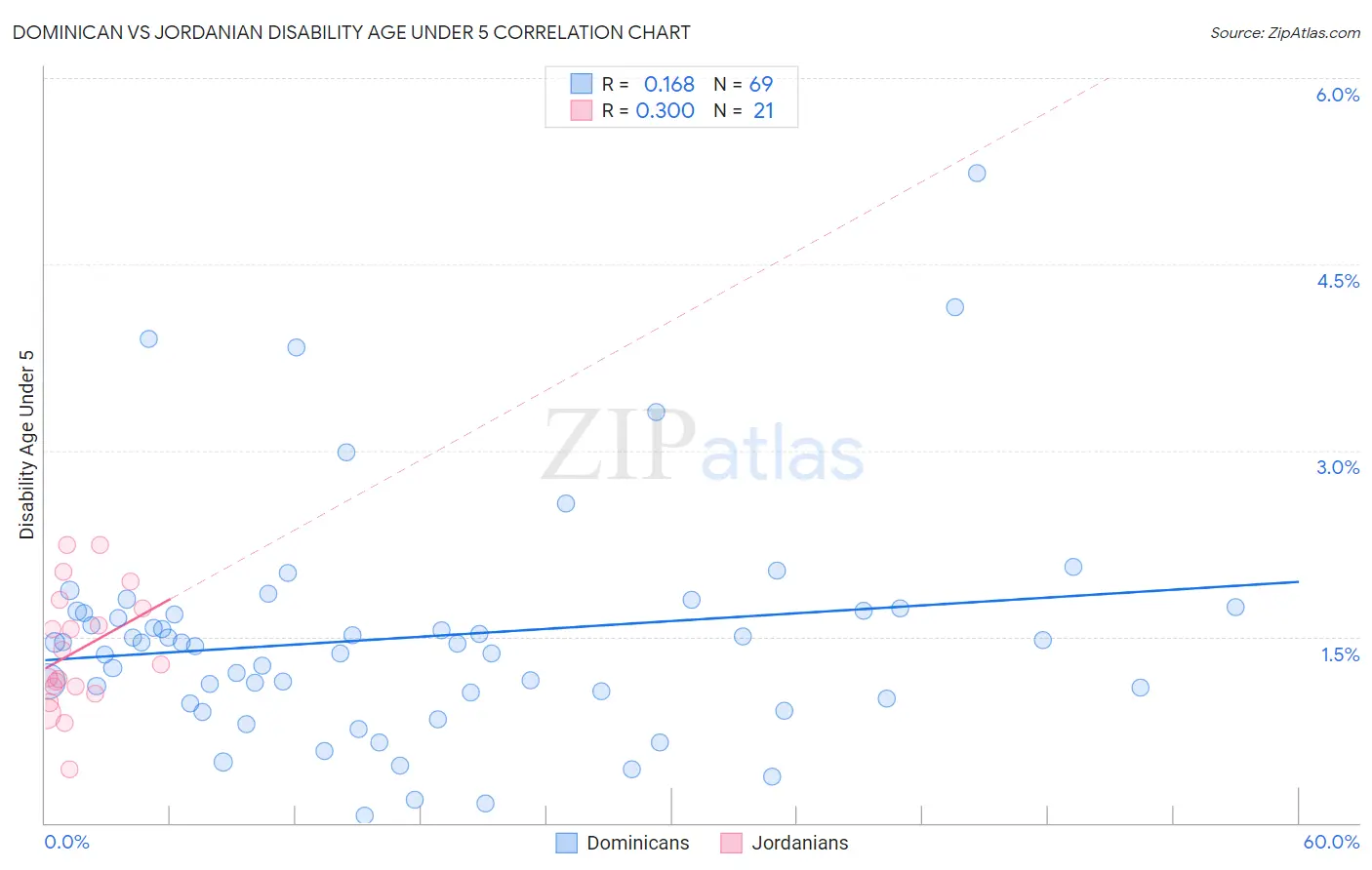 Dominican vs Jordanian Disability Age Under 5