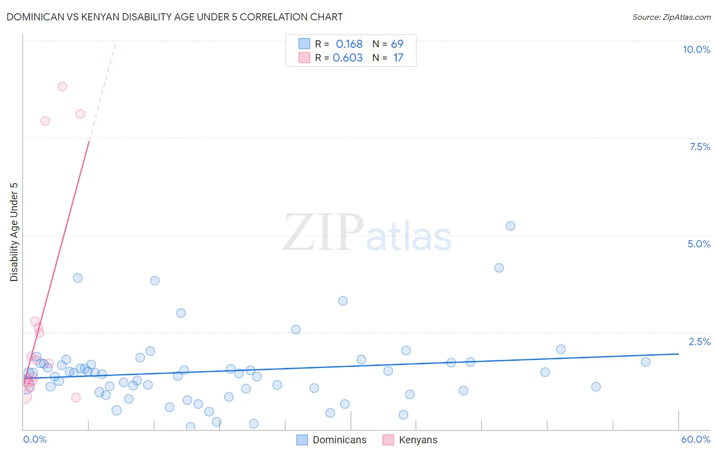 Dominican vs Kenyan Disability Age Under 5