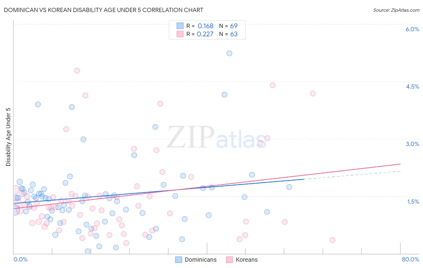 Dominican vs Korean Disability Age Under 5