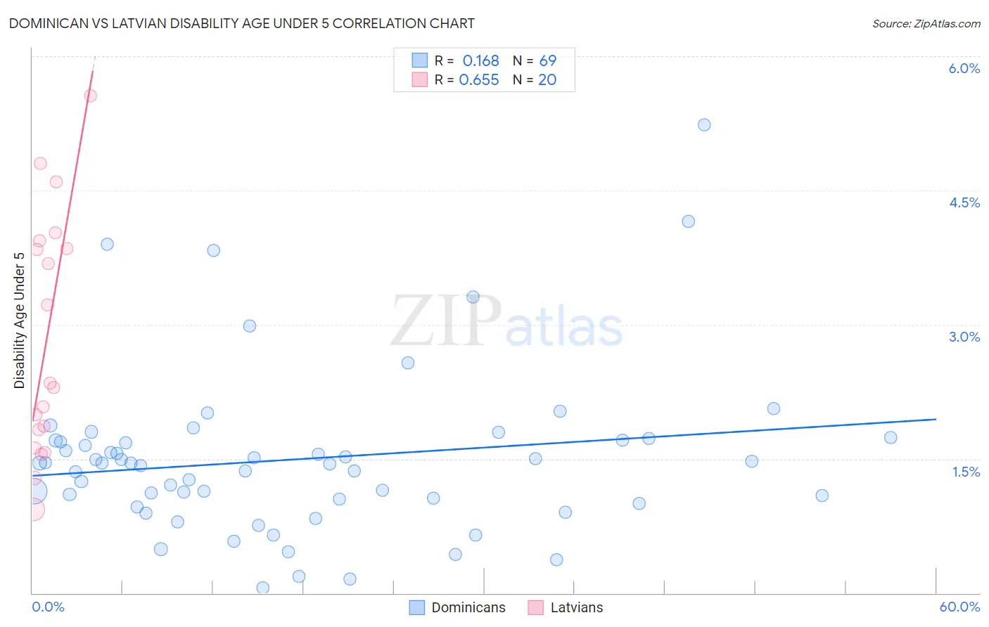 Dominican vs Latvian Disability Age Under 5