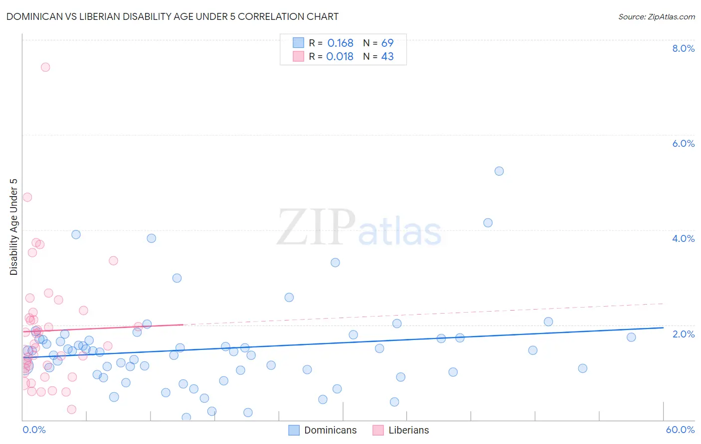 Dominican vs Liberian Disability Age Under 5