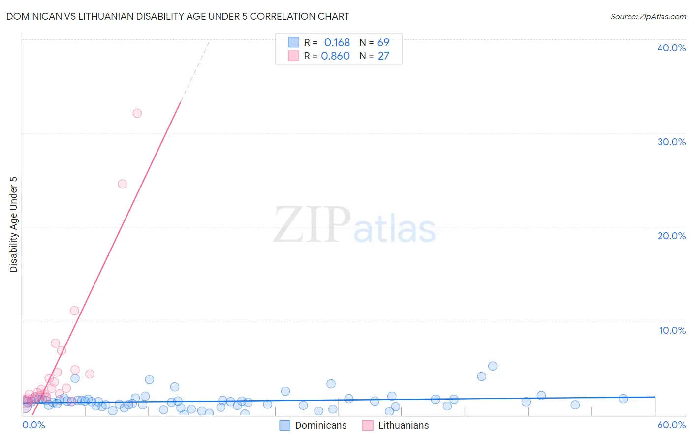 Dominican vs Lithuanian Disability Age Under 5