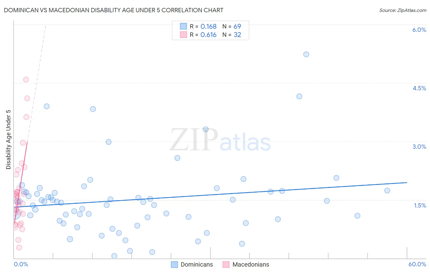 Dominican vs Macedonian Disability Age Under 5