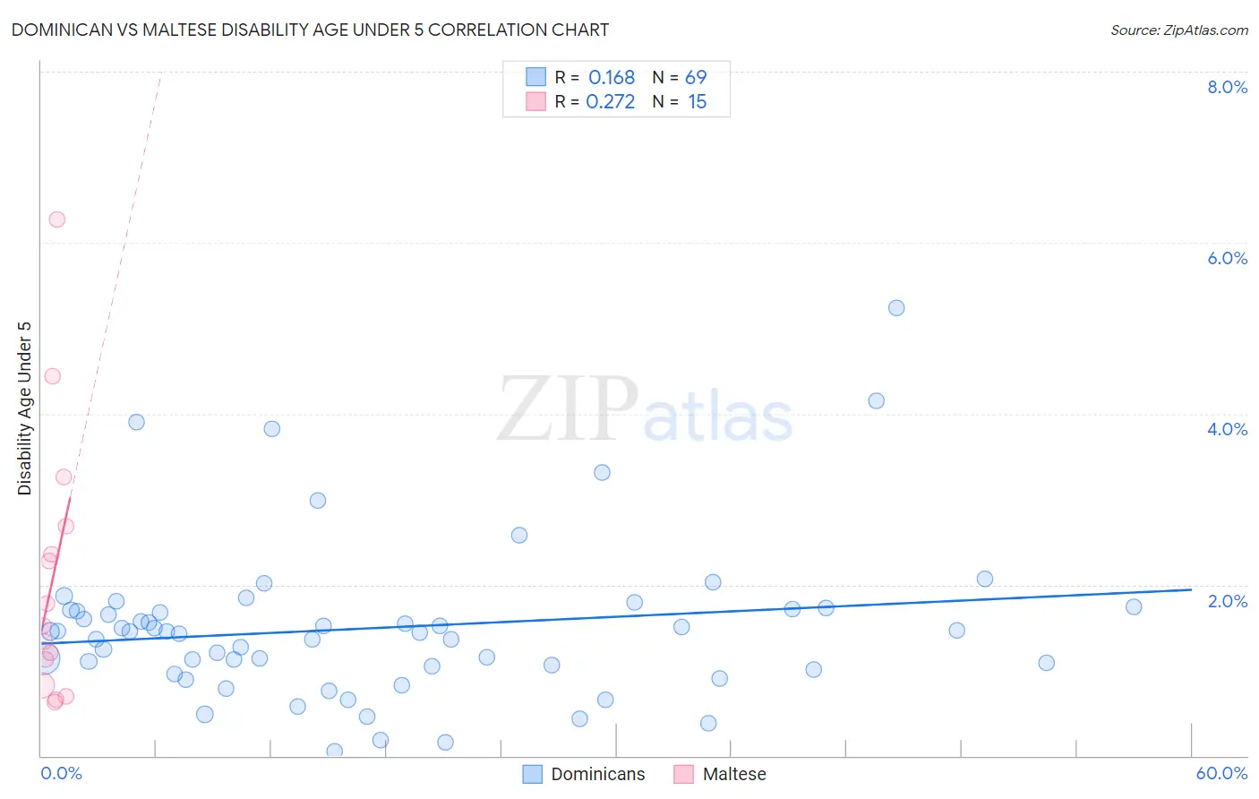 Dominican vs Maltese Disability Age Under 5