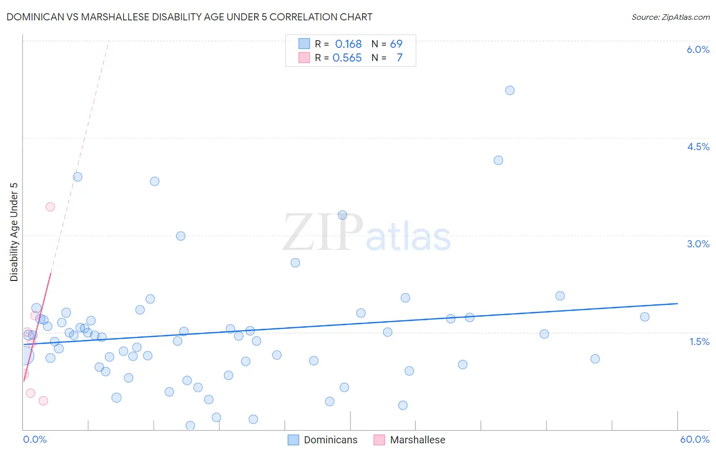 Dominican vs Marshallese Disability Age Under 5