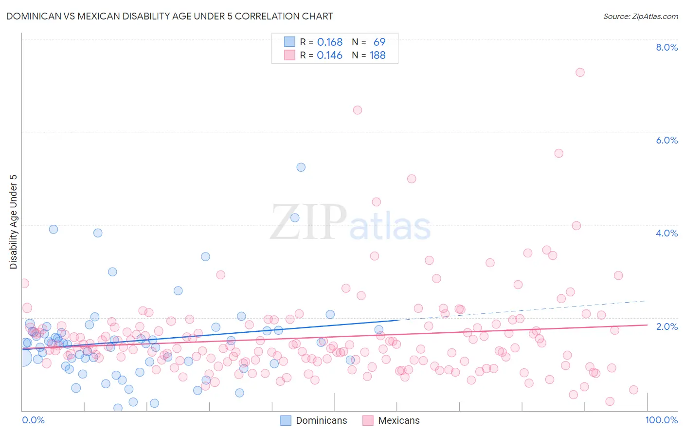 Dominican vs Mexican Disability Age Under 5