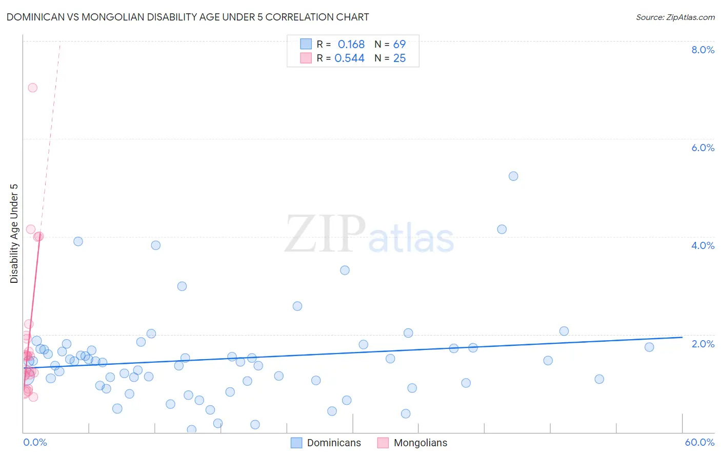 Dominican vs Mongolian Disability Age Under 5