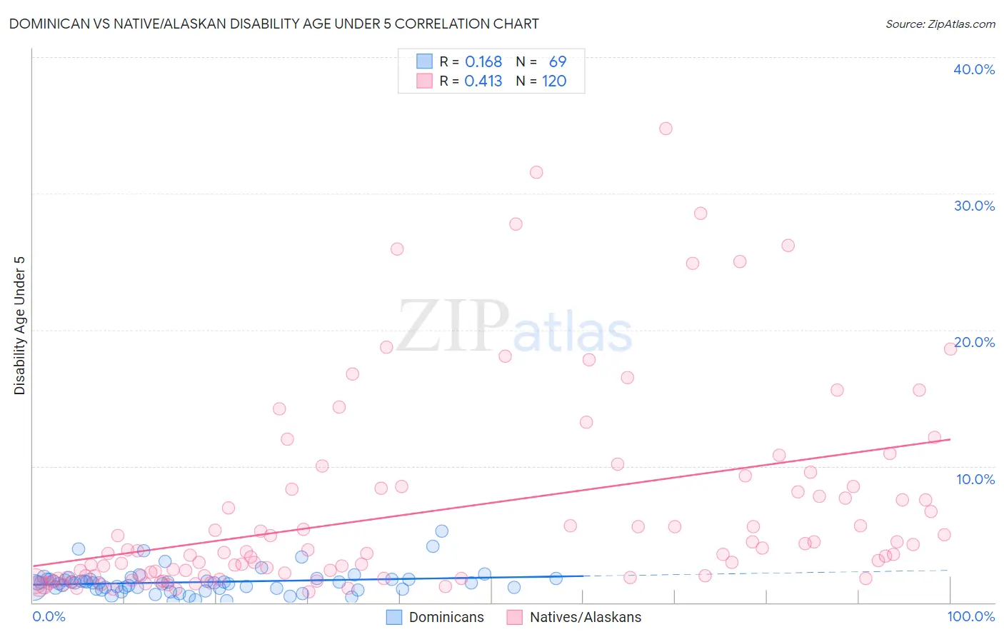 Dominican vs Native/Alaskan Disability Age Under 5