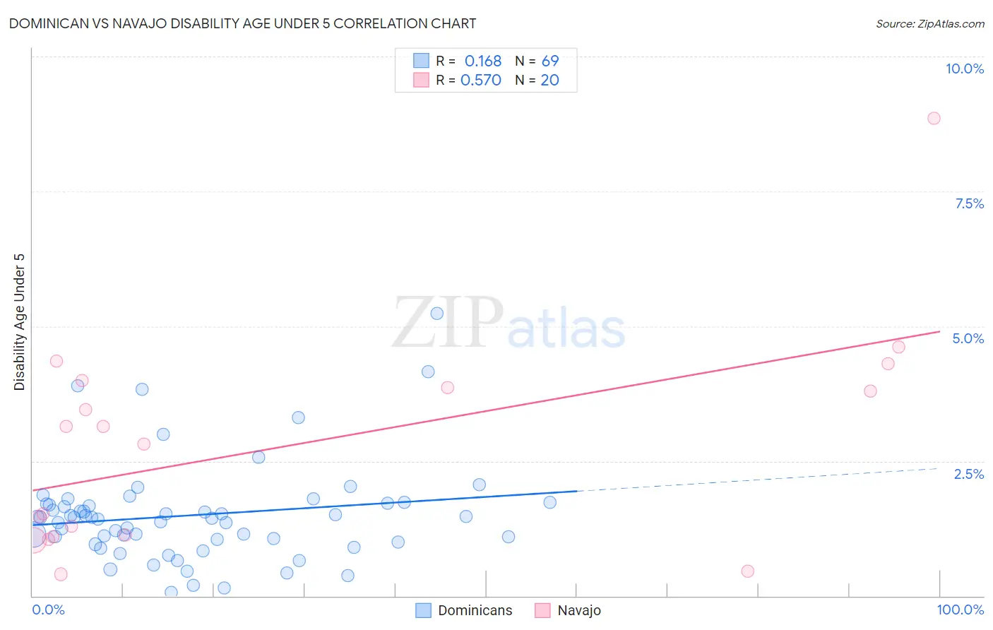 Dominican vs Navajo Disability Age Under 5