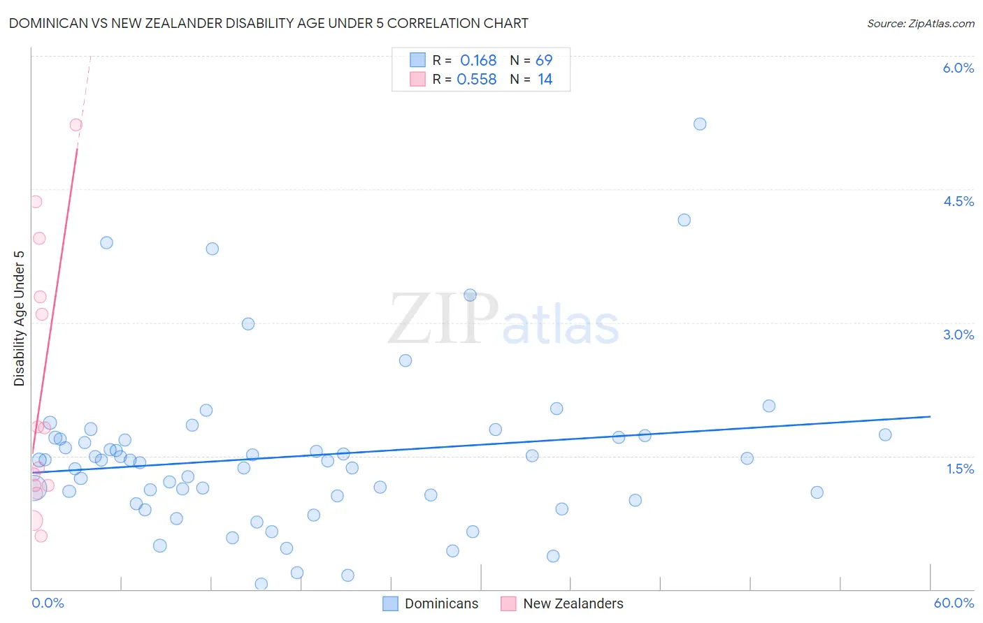 Dominican vs New Zealander Disability Age Under 5