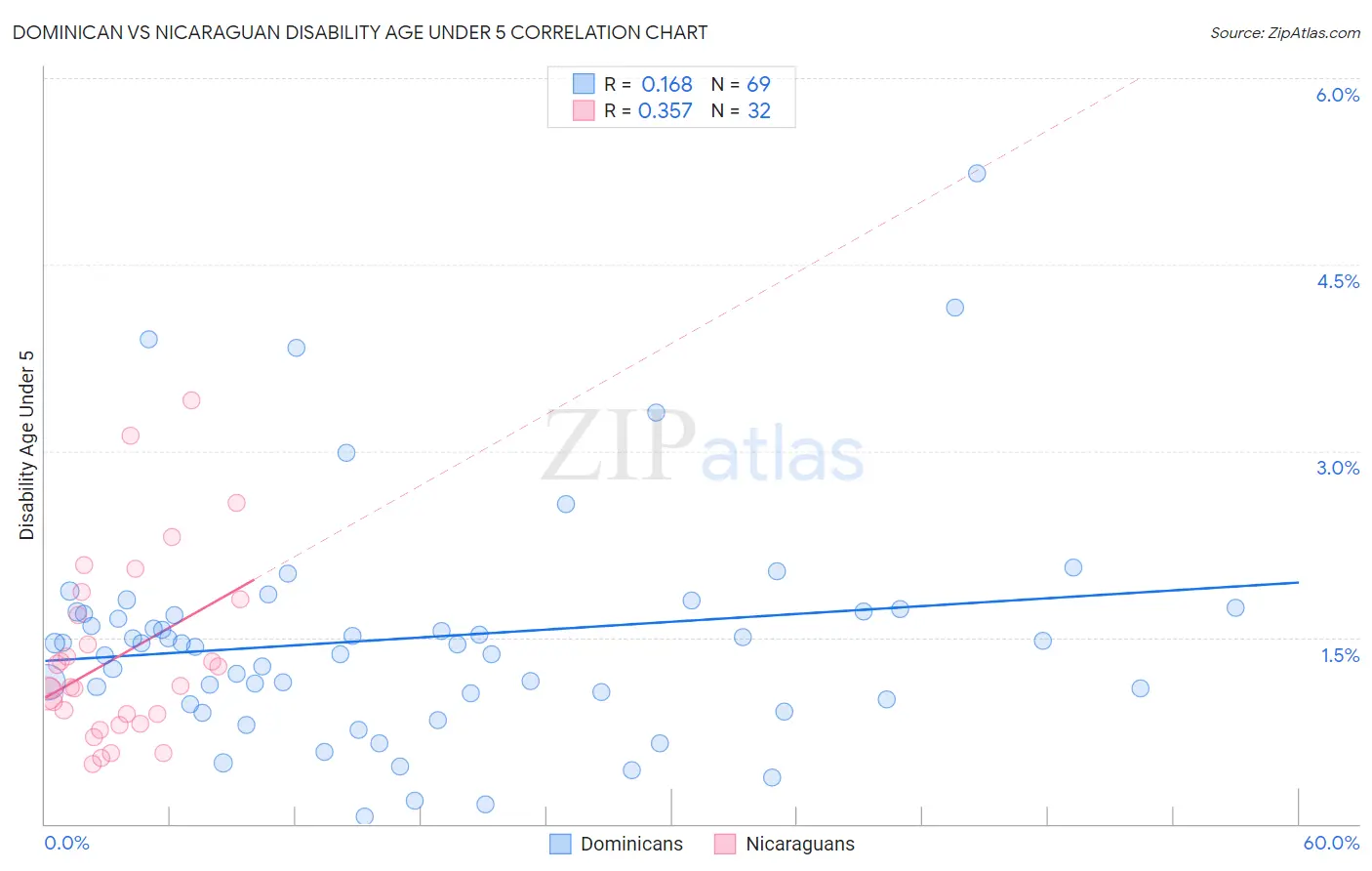 Dominican vs Nicaraguan Disability Age Under 5