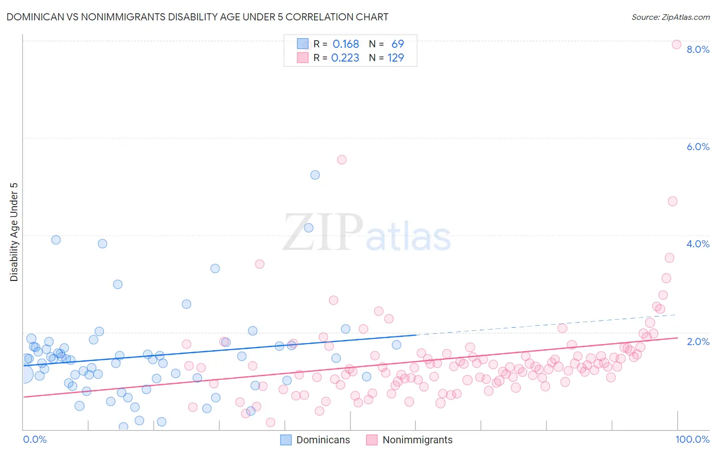 Dominican vs Nonimmigrants Disability Age Under 5