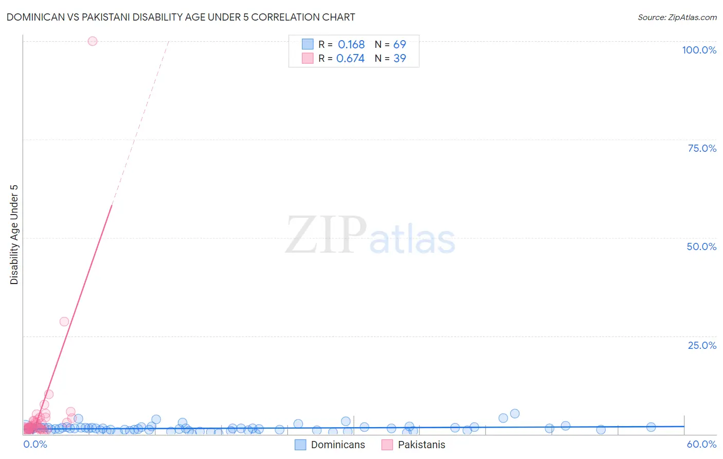 Dominican vs Pakistani Disability Age Under 5