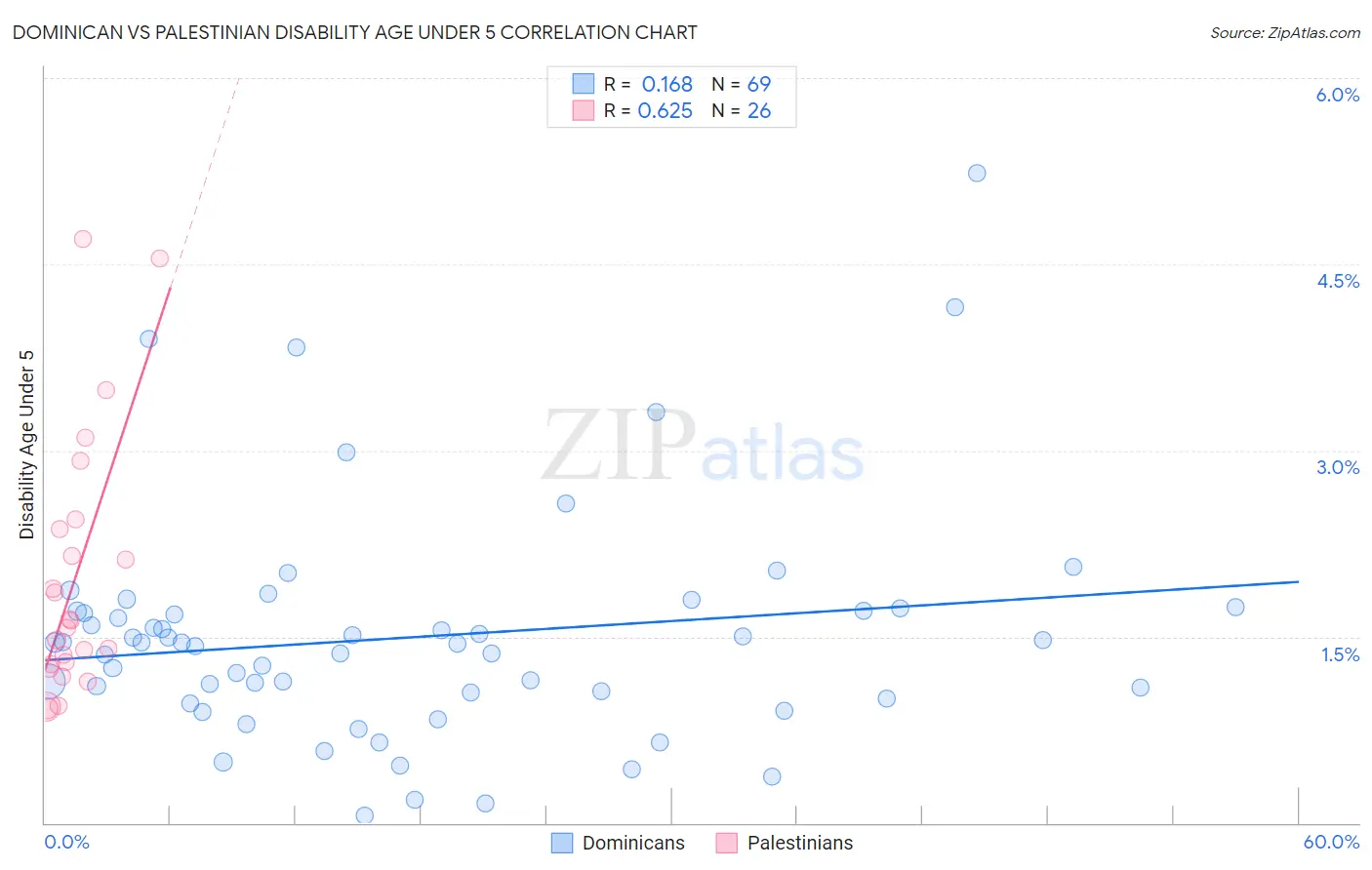 Dominican vs Palestinian Disability Age Under 5