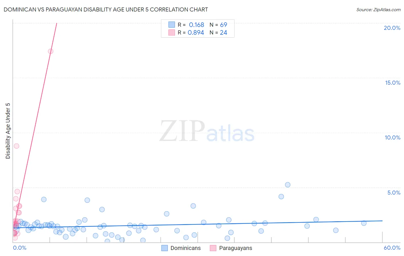 Dominican vs Paraguayan Disability Age Under 5