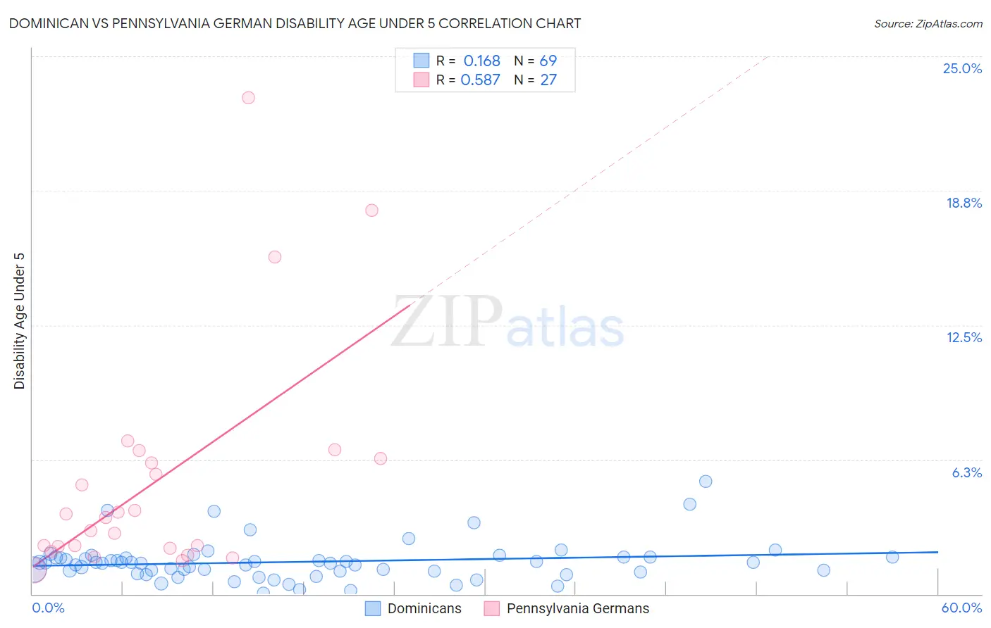 Dominican vs Pennsylvania German Disability Age Under 5