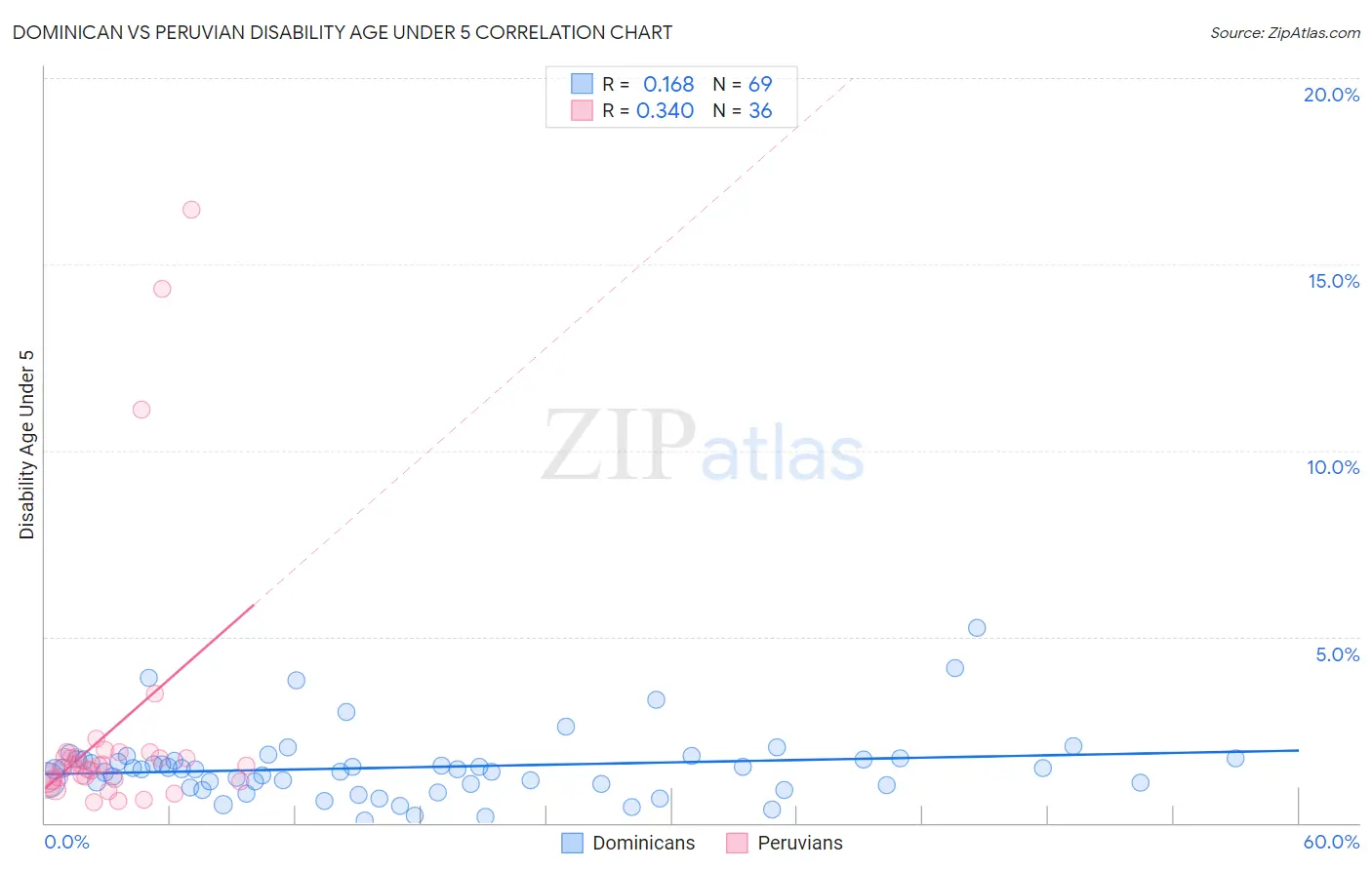 Dominican vs Peruvian Disability Age Under 5