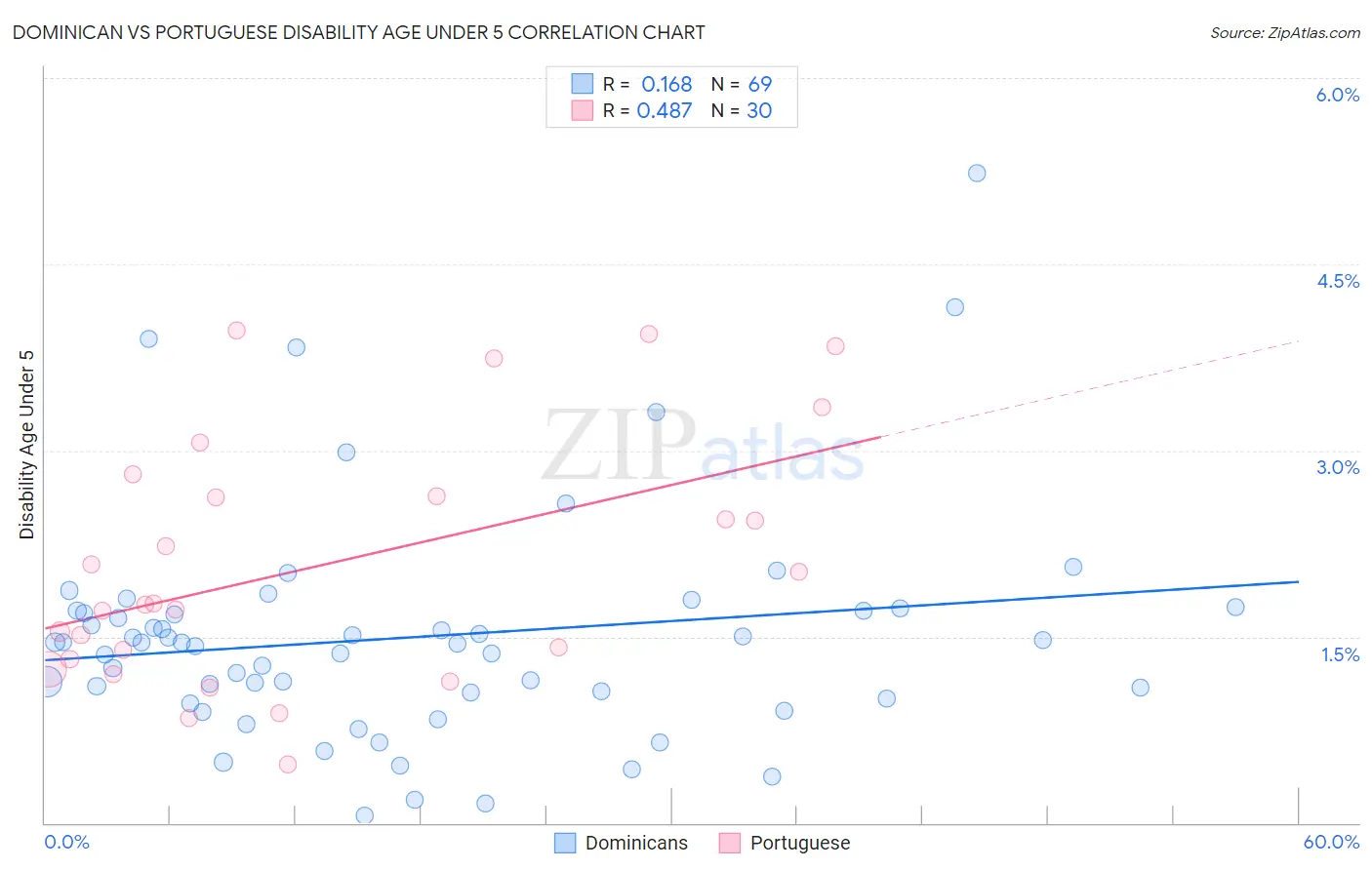 Dominican vs Portuguese Disability Age Under 5