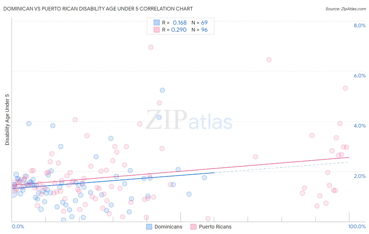 Dominican vs Puerto Rican Disability Age Under 5