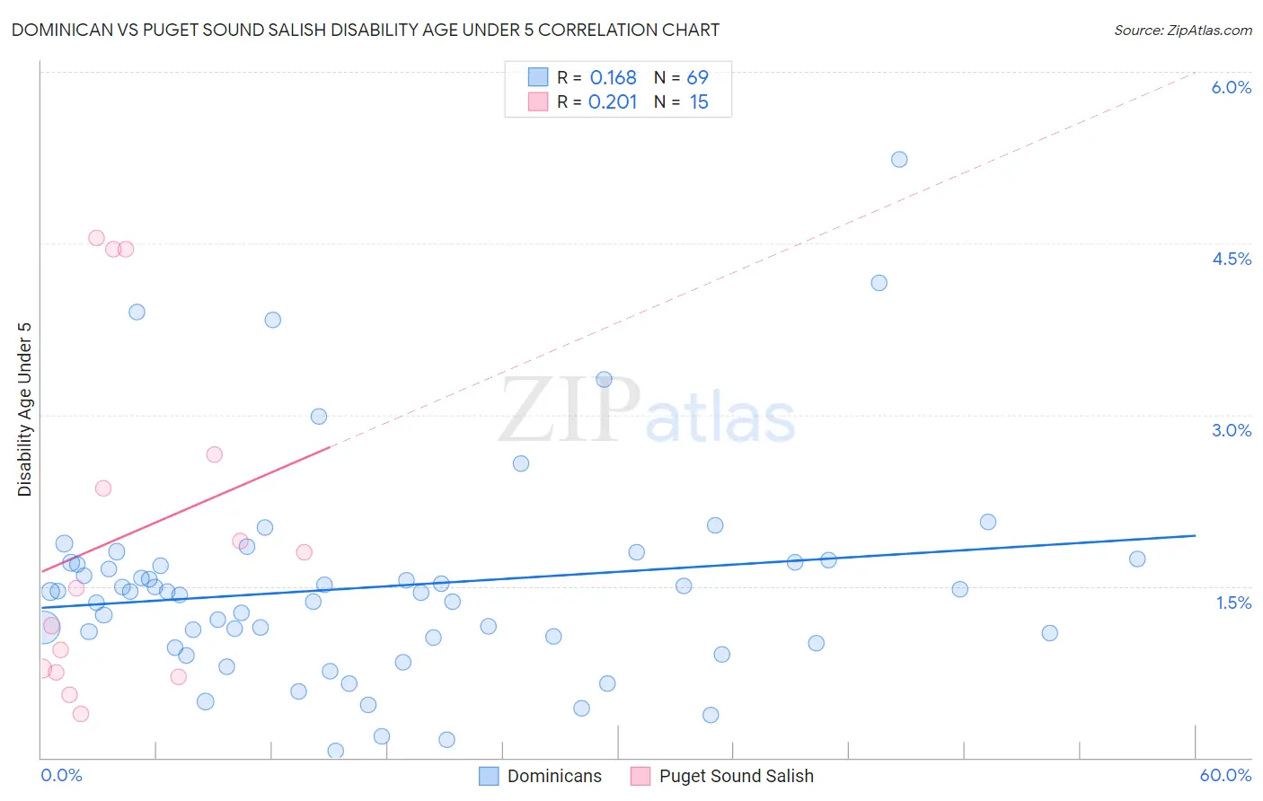 Dominican vs Puget Sound Salish Disability Age Under 5