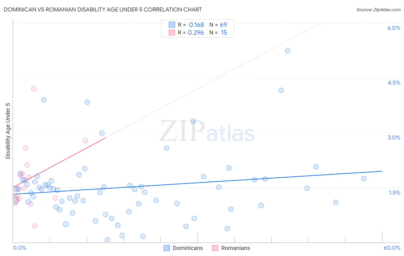 Dominican vs Romanian Disability Age Under 5