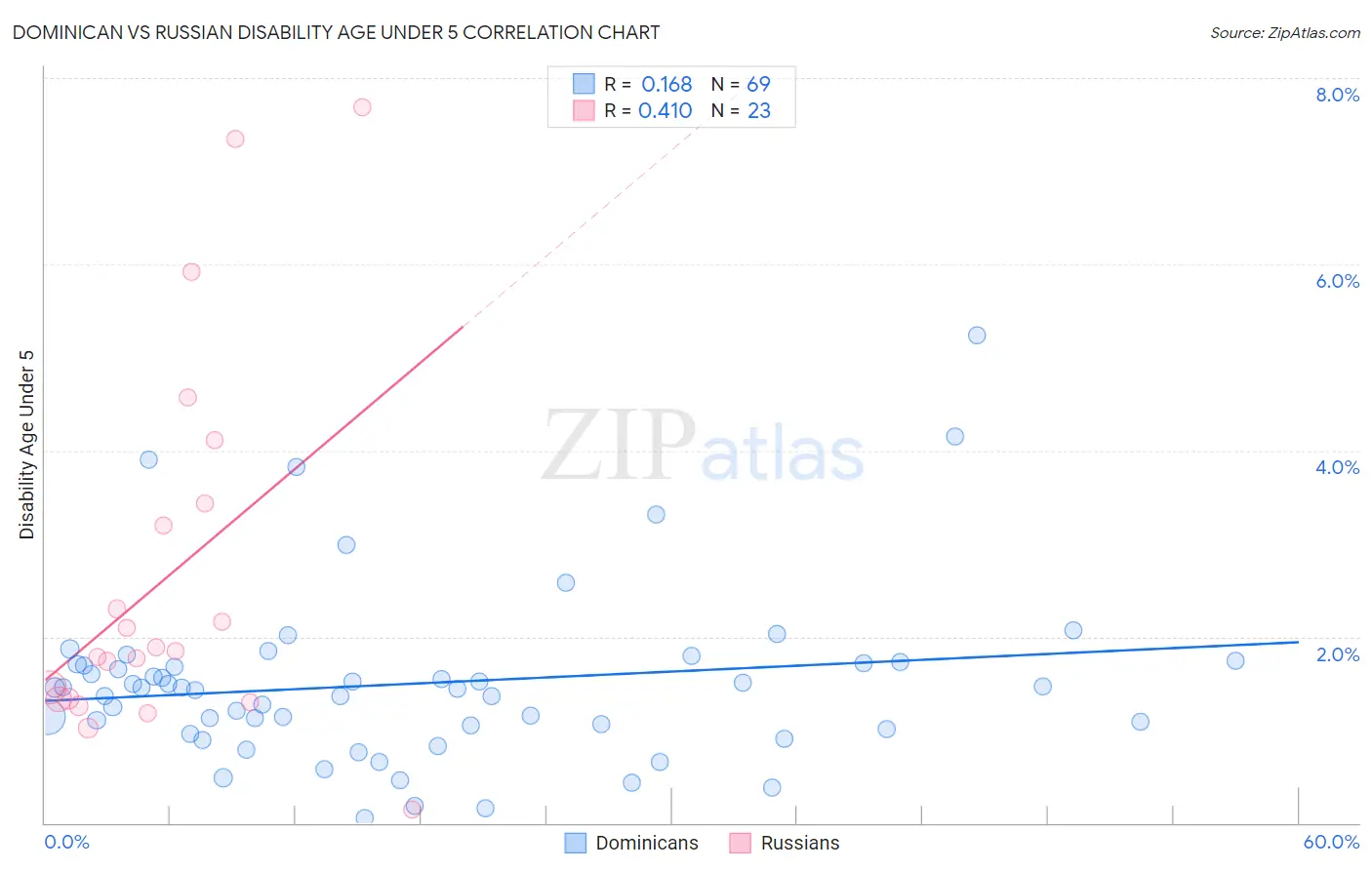 Dominican vs Russian Disability Age Under 5