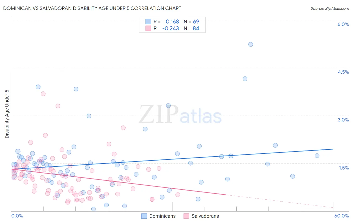 Dominican vs Salvadoran Disability Age Under 5