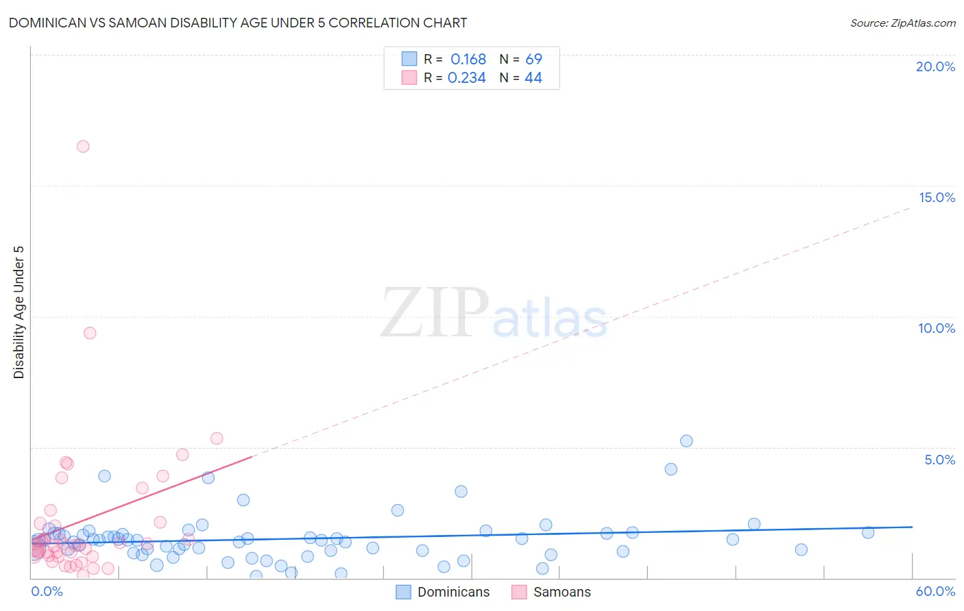 Dominican vs Samoan Disability Age Under 5