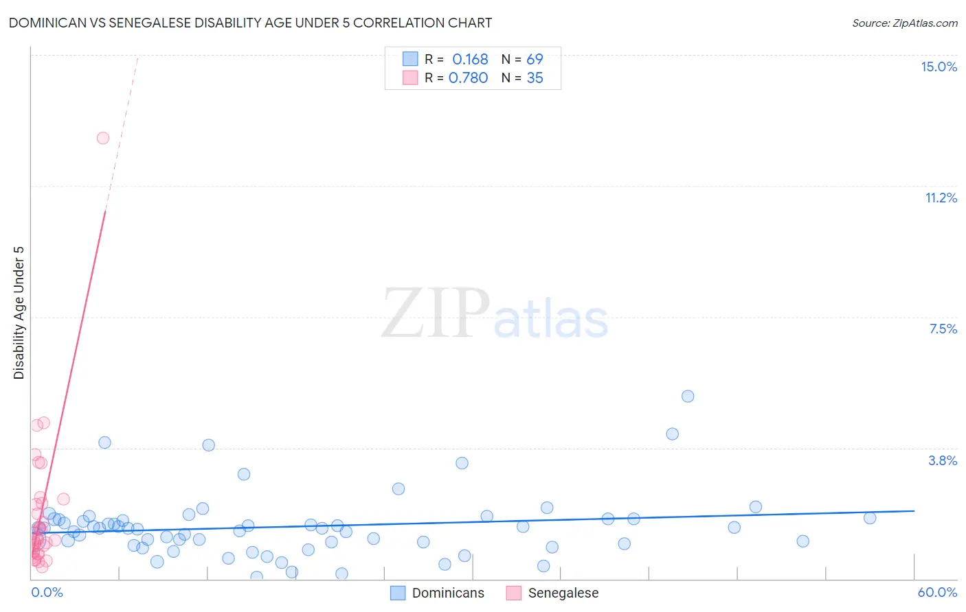 Dominican vs Senegalese Disability Age Under 5