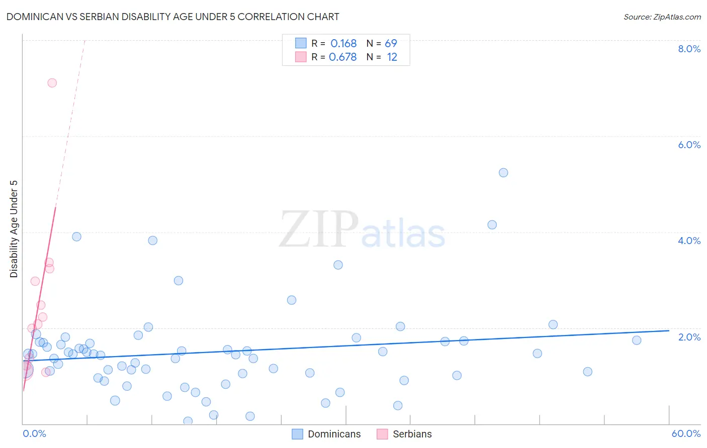 Dominican vs Serbian Disability Age Under 5