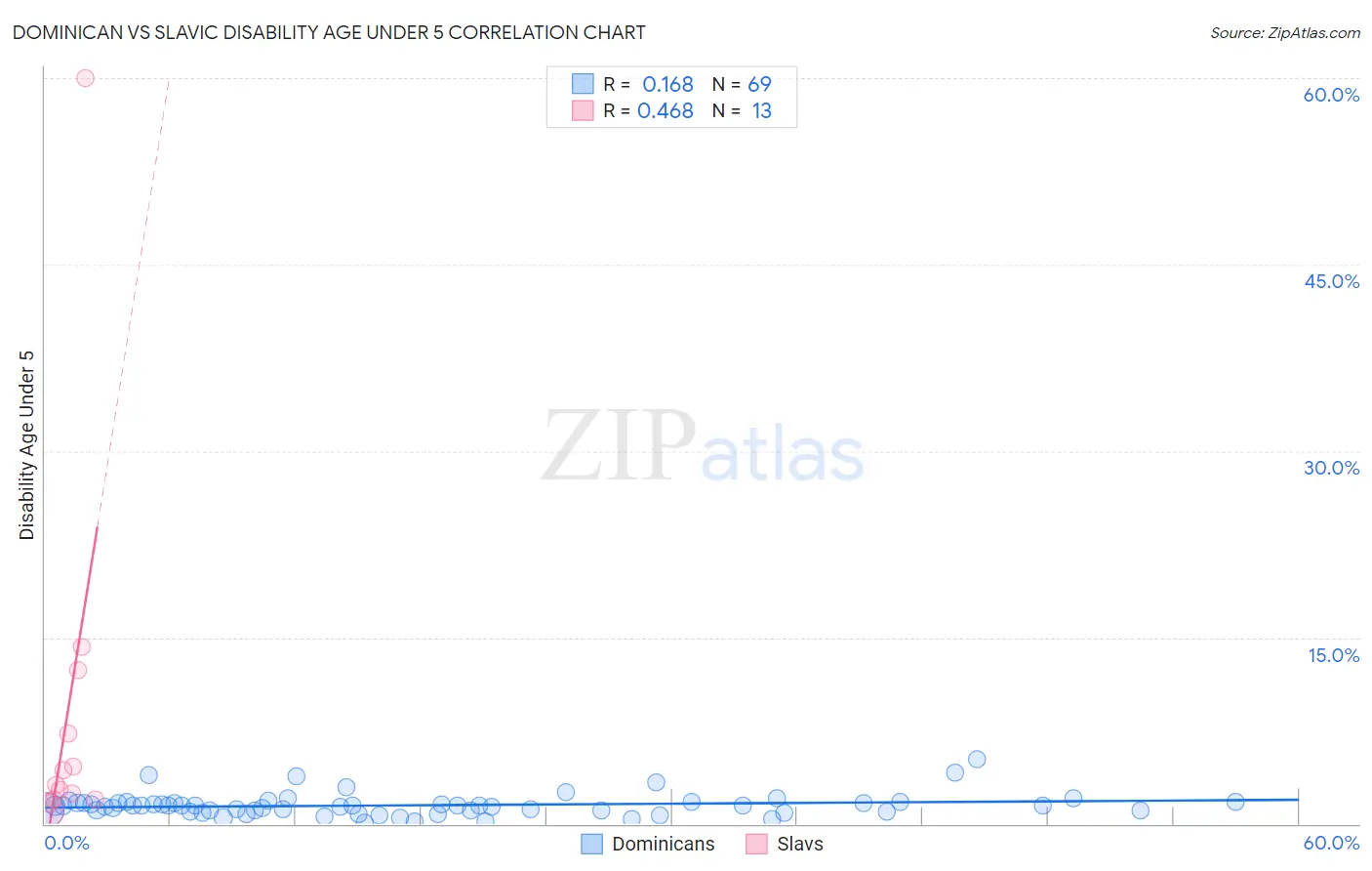 Dominican vs Slavic Disability Age Under 5