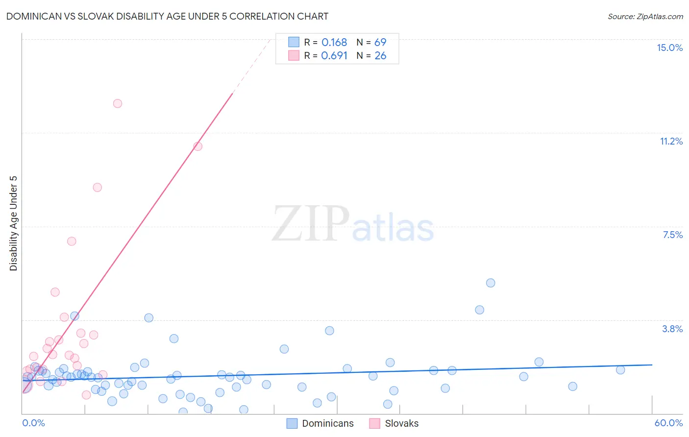 Dominican vs Slovak Disability Age Under 5