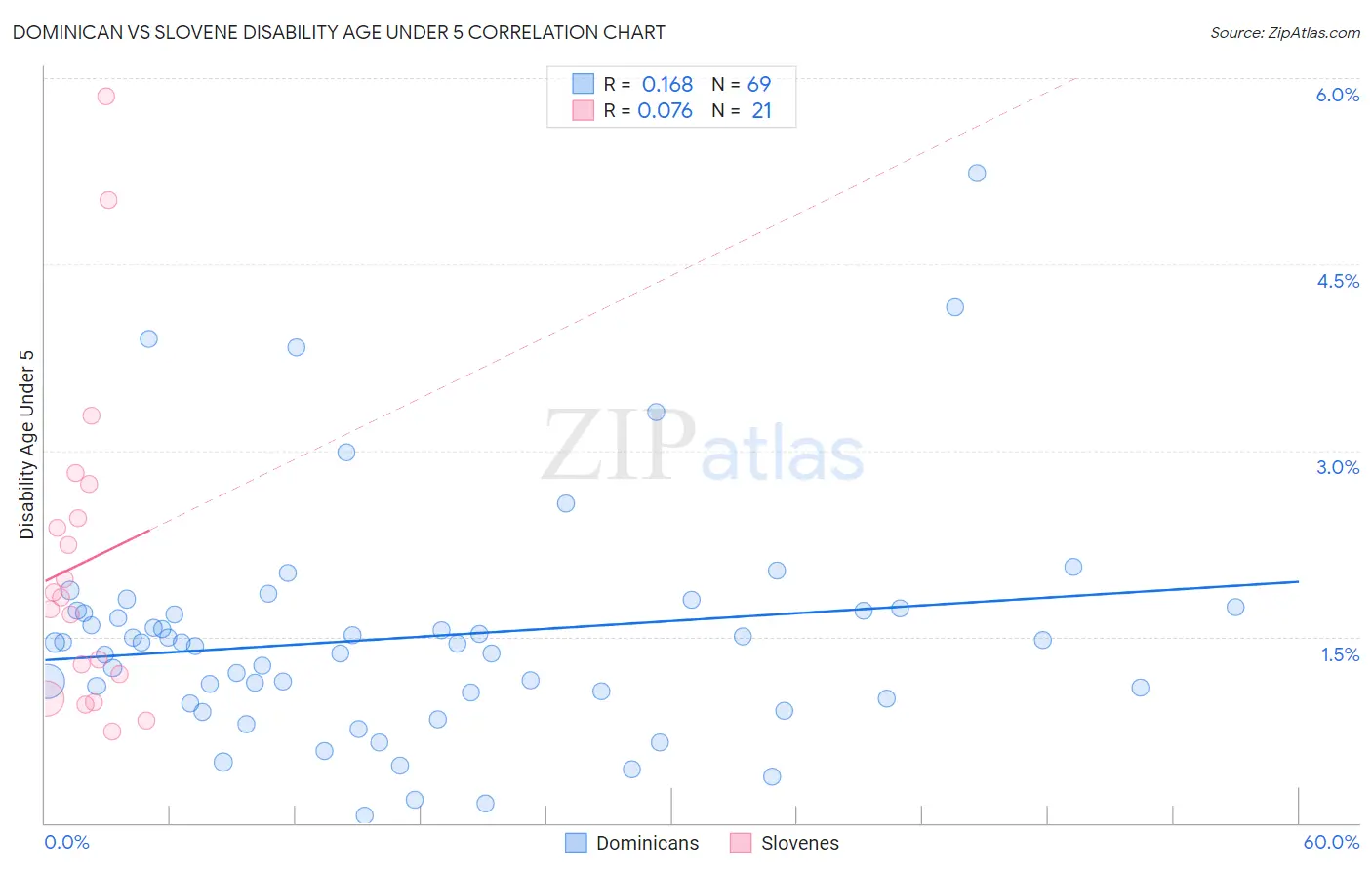 Dominican vs Slovene Disability Age Under 5