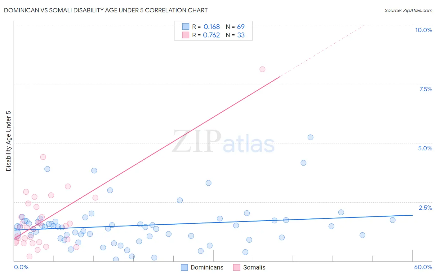 Dominican vs Somali Disability Age Under 5