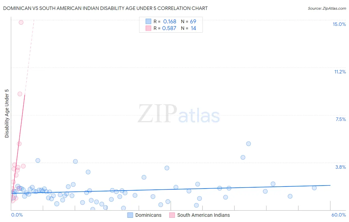 Dominican vs South American Indian Disability Age Under 5