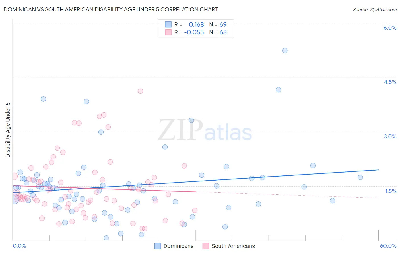 Dominican vs South American Disability Age Under 5