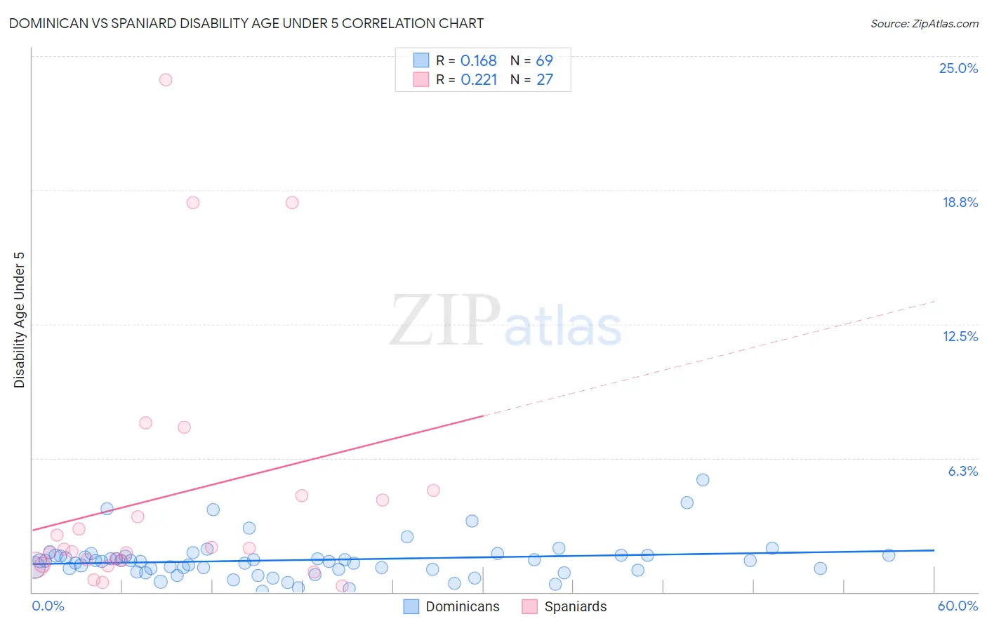 Dominican vs Spaniard Disability Age Under 5