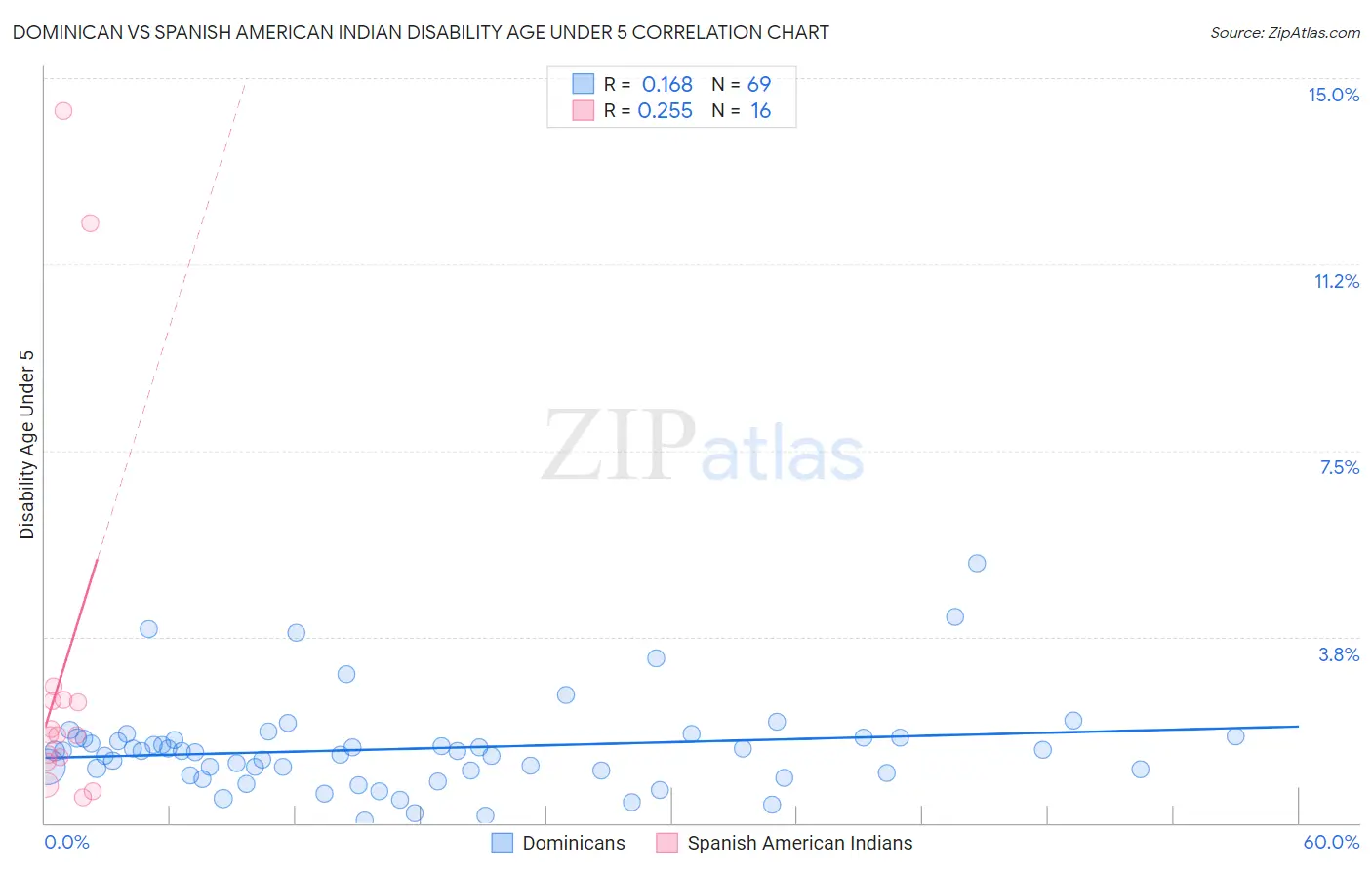 Dominican vs Spanish American Indian Disability Age Under 5