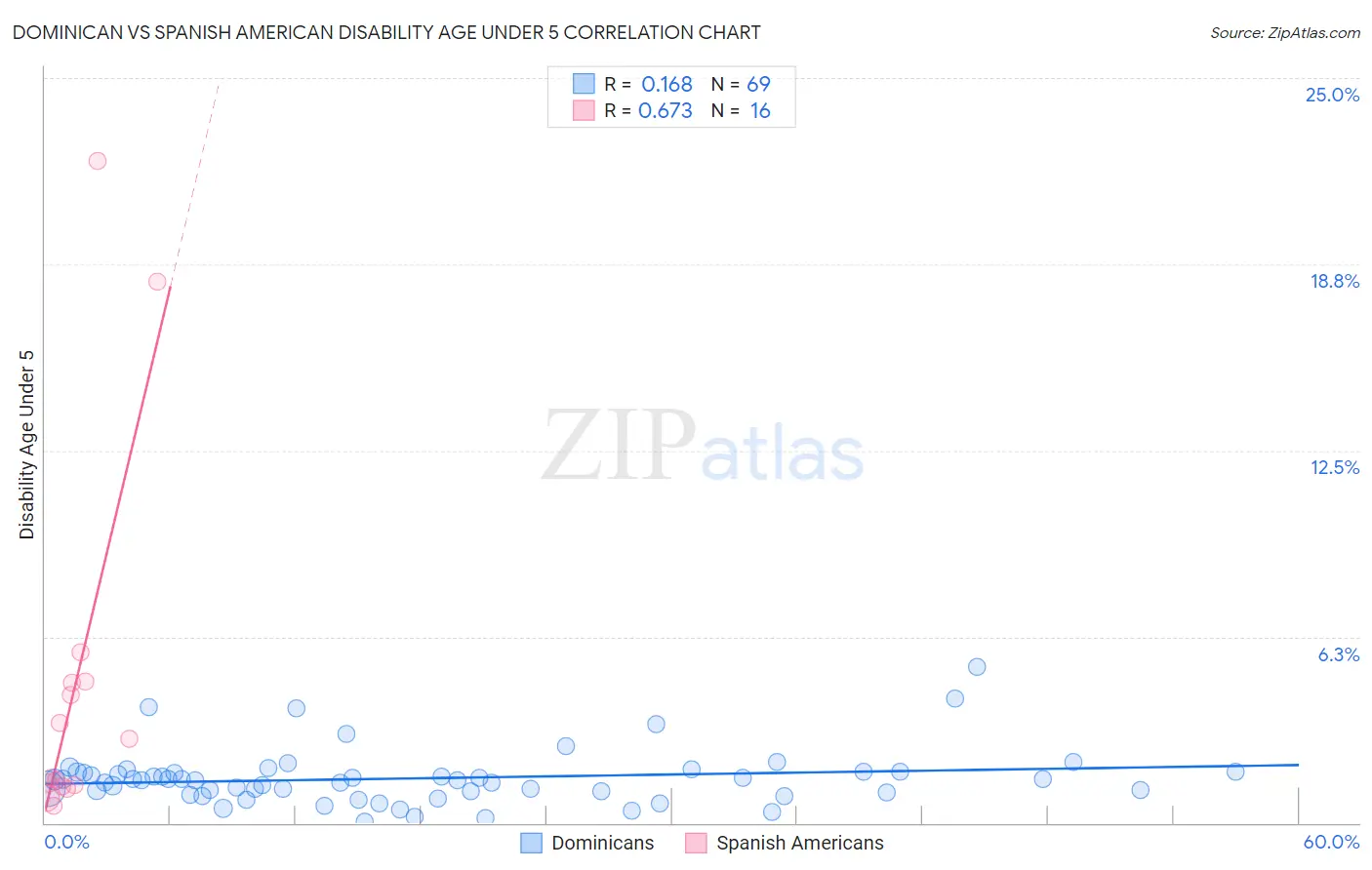 Dominican vs Spanish American Disability Age Under 5