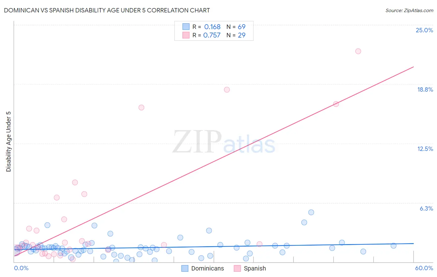 Dominican vs Spanish Disability Age Under 5