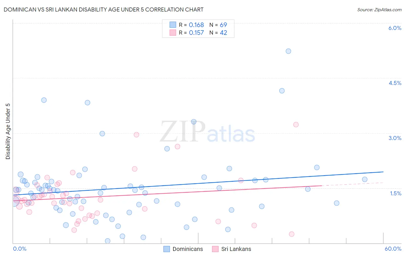 Dominican vs Sri Lankan Disability Age Under 5