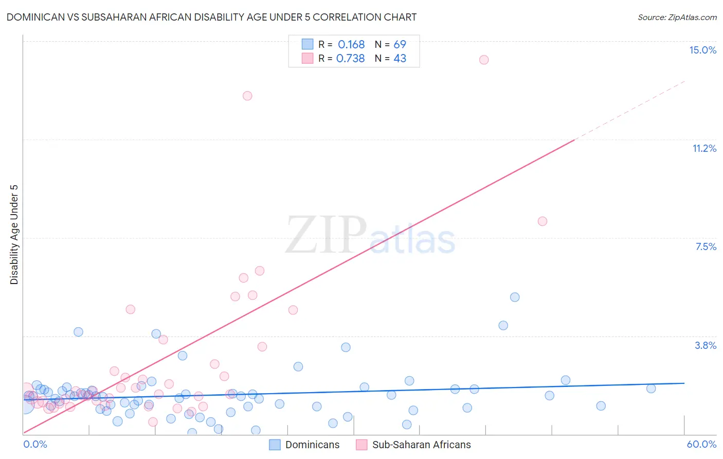 Dominican vs Subsaharan African Disability Age Under 5