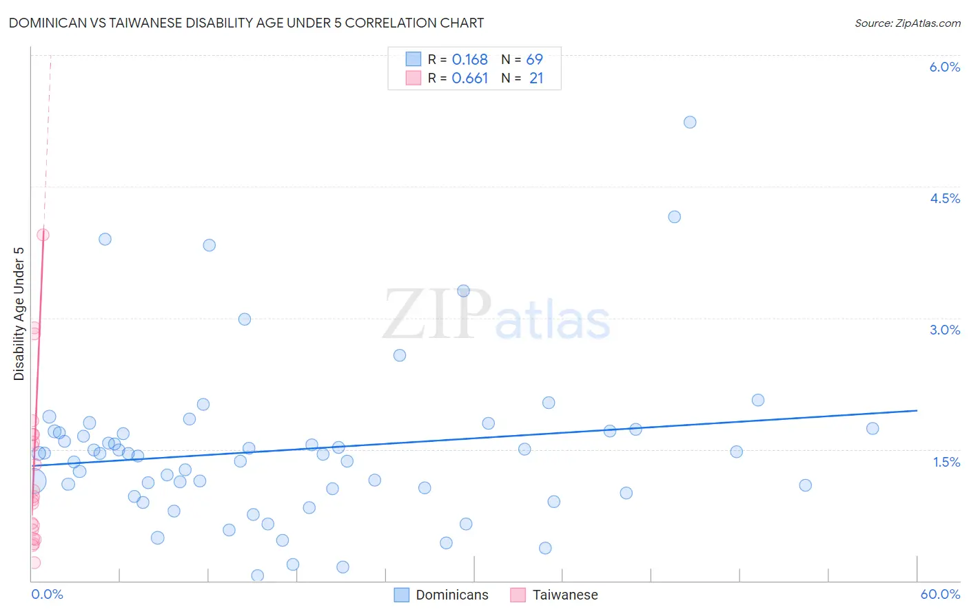 Dominican vs Taiwanese Disability Age Under 5